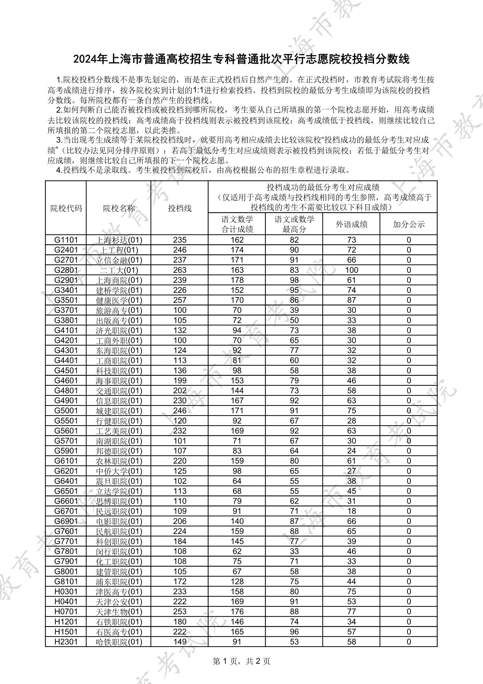 2024年上海普通高校招生专科普通批次平行志愿院校投档分数线 - 无忧考