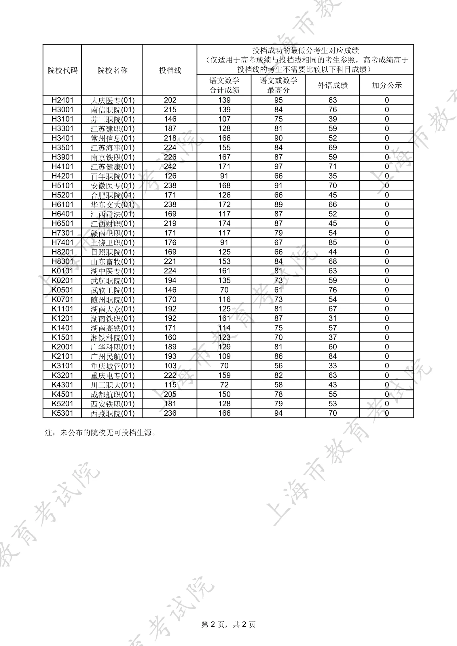 2024年上海普通高校招生专科普通批次平行志愿院校投档分数线 - 无忧考