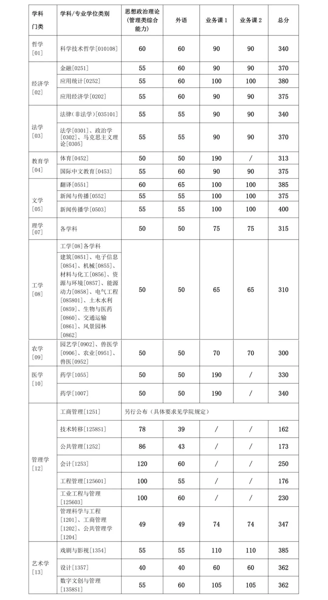 上海交通大学2024年硕士研究生入学考试复试分数线 - 无忧考