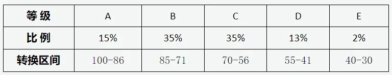 山西2025年普通高校招生考试成绩是怎么构成的? - 无忧考