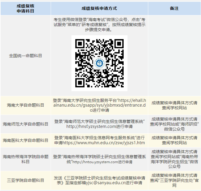 海南2025年硕士研究生招生考试(初试)成绩查询的公告-无忧考