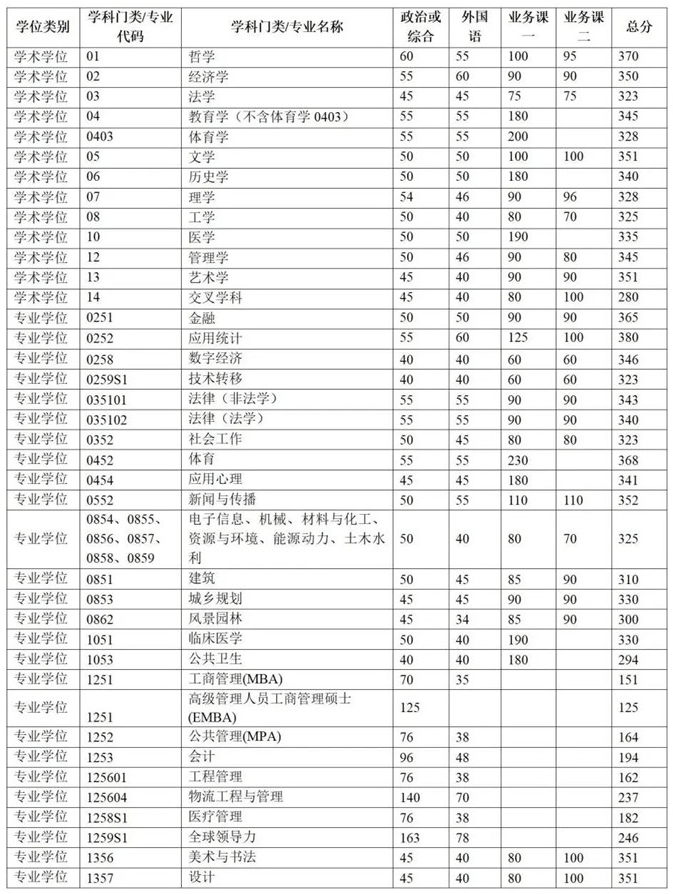 北京清华大学2025年硕士研究生招生复试基本分数线 - 无忧考