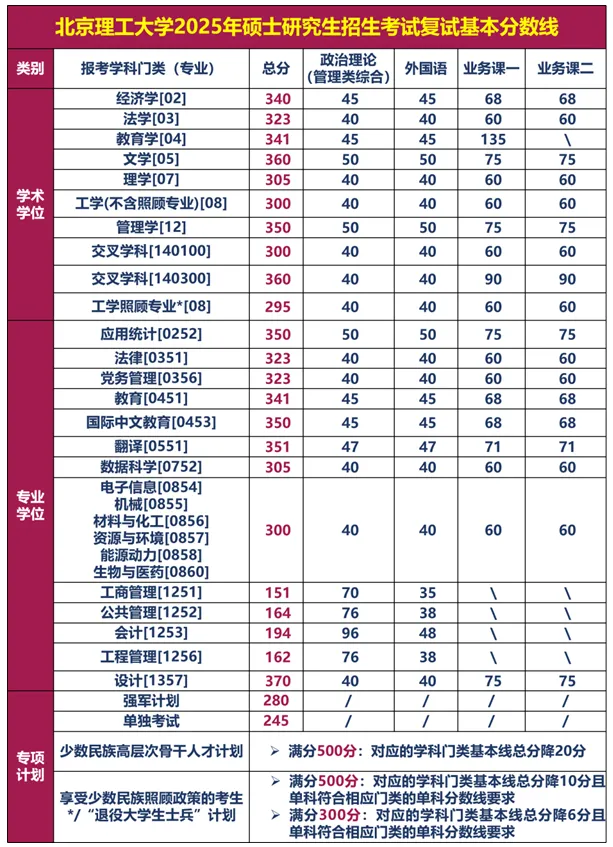北京理工大学2025年硕士研究生招生考试复试基本分数线 - 无忧考