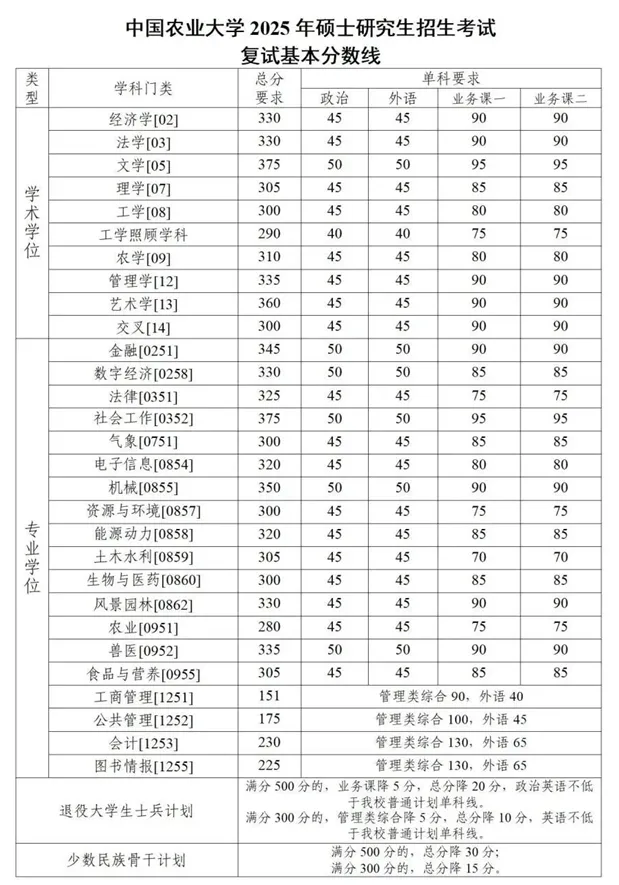 中国农业大学2025年硕士研究生招生考试复试基本分数线 - 无忧考