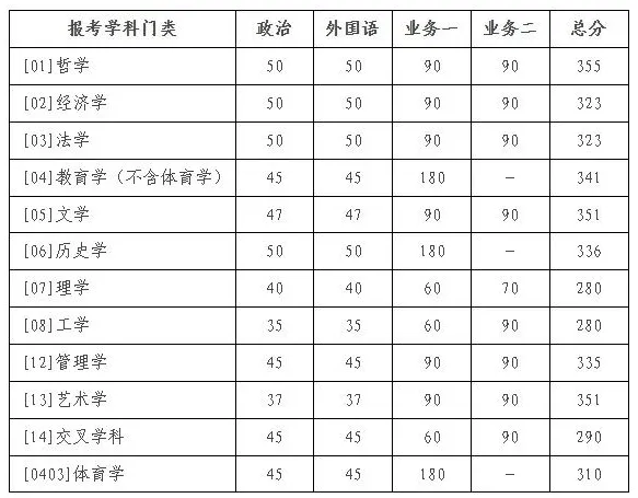北京师范大学2025年硕士研究生招生学校复试基本分数线 - 无忧考