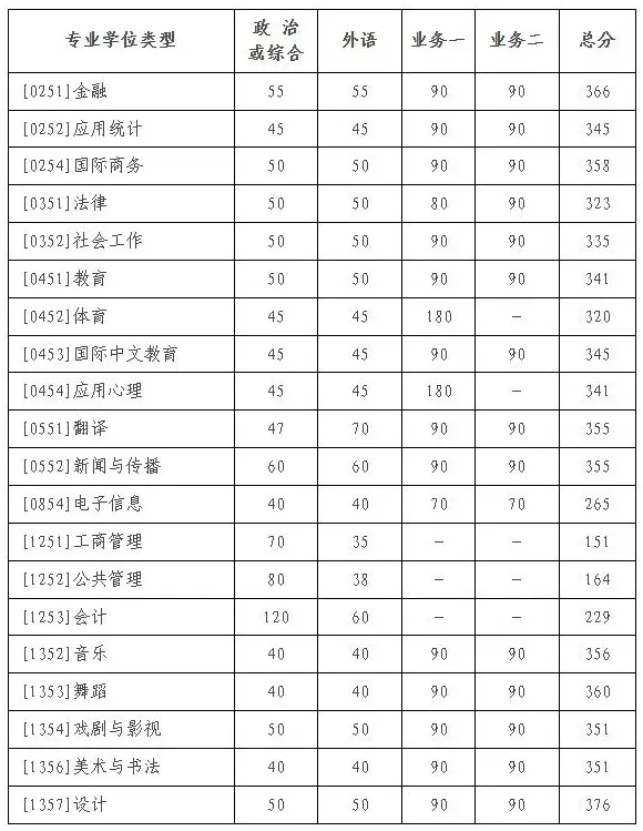 北京师范大学2025年硕士研究生招生学校复试基本分数线 - 无忧考