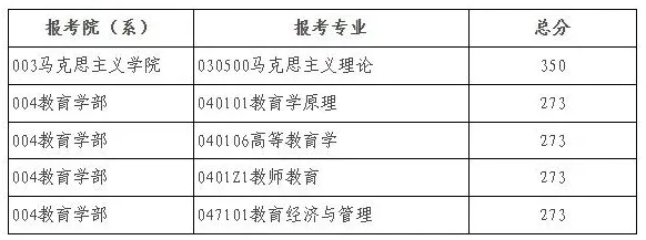 北京师范大学2025年硕士研究生招生学校复试基本分数线 - 无忧考