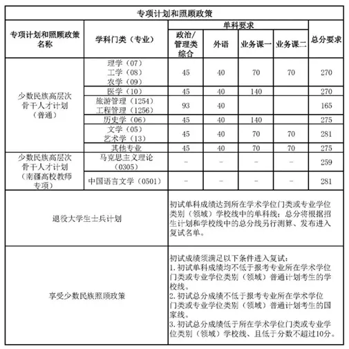 天津南开大学2025年研究生招生考试复试基本分数线 - 无忧考