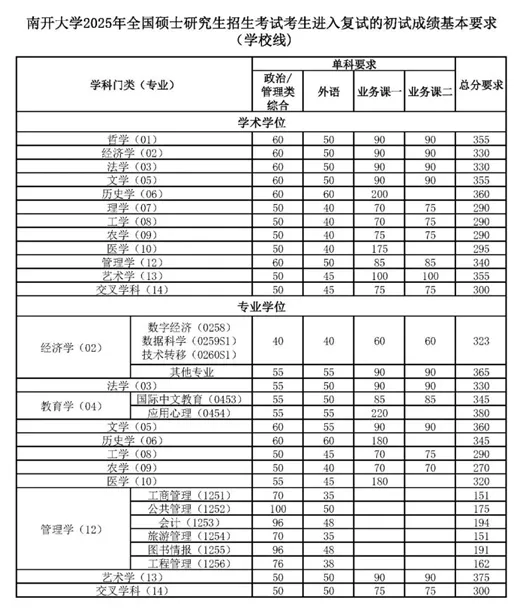 天津南开大学2025年研究生招生考试复试基本分数线 - 无忧考