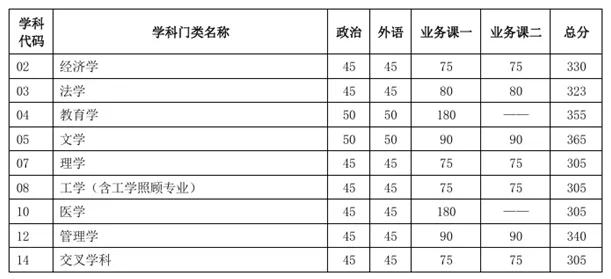 天津大学2025年硕士研究生招生考试复试分数线 - 无忧考