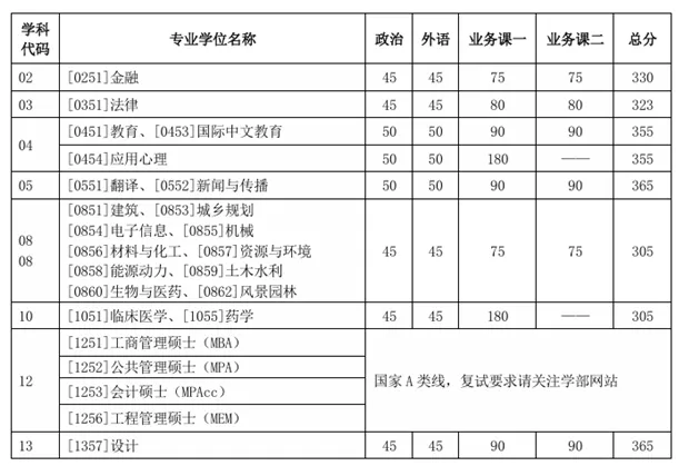 天津大学2025年硕士研究生招生考试复试分数线 - 无忧考