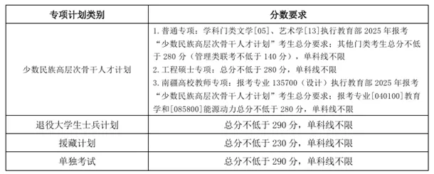 天津大学2025年硕士研究生招生考试复试分数线 - 无忧考