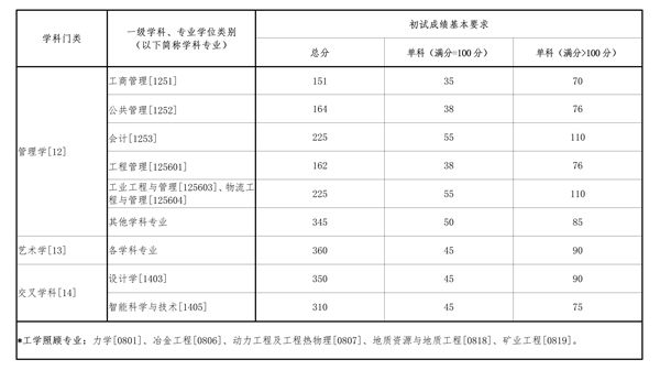 辽宁东北大学2025年硕士研究生招生考试复试分数线 - 无忧考