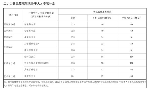辽宁东北大学2025年硕士研究生招生考试复试分数线 - 无忧考