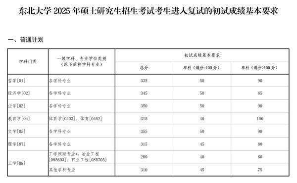 辽宁东北大学2025年硕士研究生招生考试复试分数线 - 无忧考