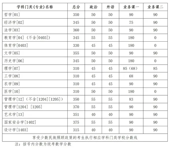 吉林大学2025年硕士研究生招生考试复试分数线 - 无忧考