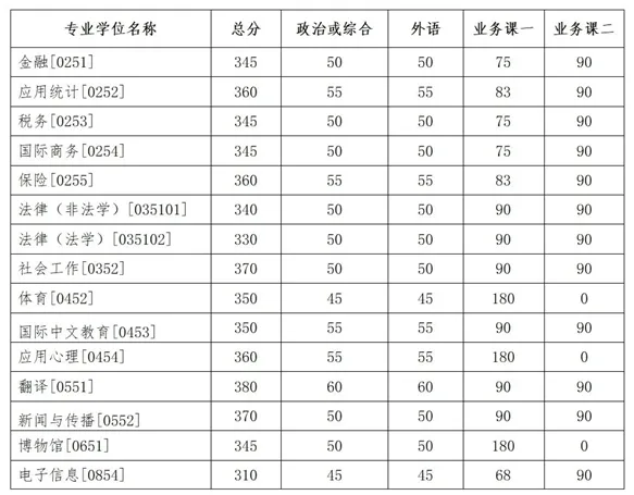 吉林大学2025年硕士研究生招生考试复试分数线 - 无忧考