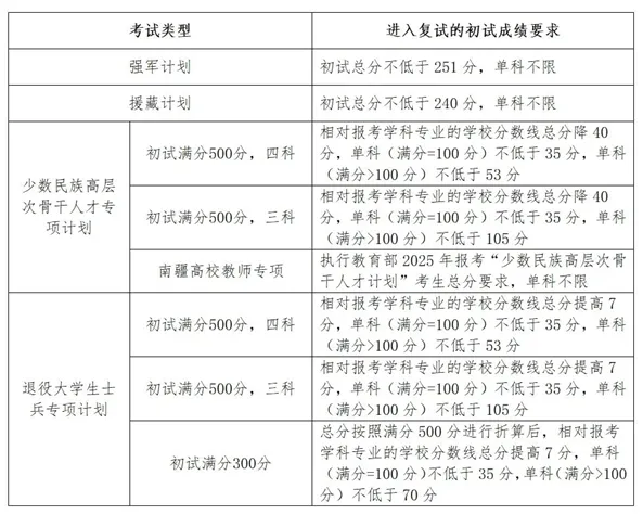 吉林大学2025年硕士研究生招生考试复试分数线 - 无忧考
