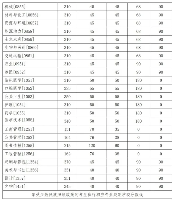 吉林大学2025年硕士研究生招生考试复试分数线 - 无忧考
