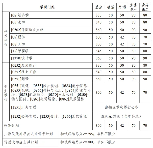 辽宁哈尔滨工业大学2025年硕士研究生招生考试复试分数线 - 无忧考
