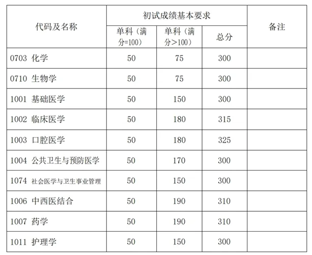 上海复旦大学2025年硕士研究生招生考试复试分数线 - 无忧考