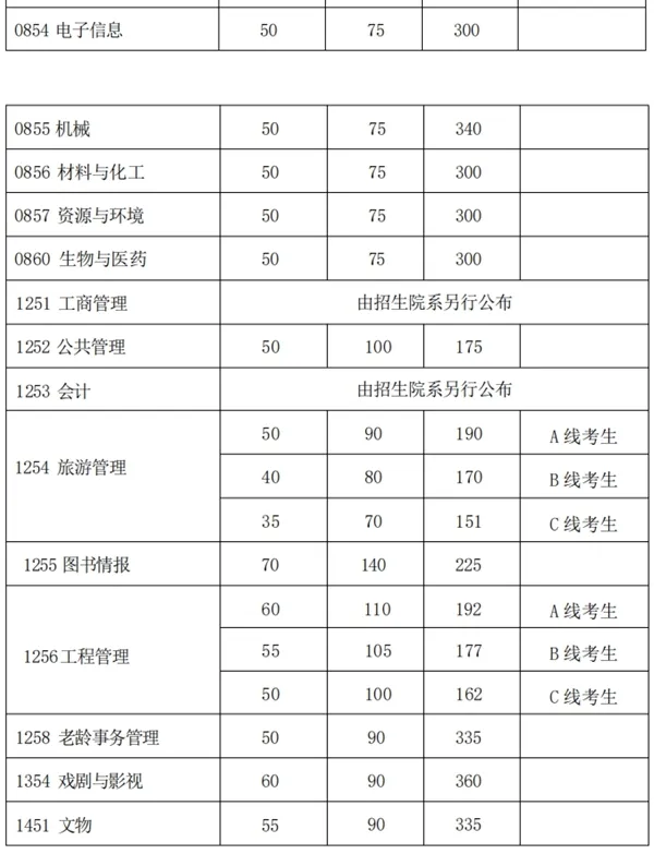 上海复旦大学2025年硕士研究生招生考试复试分数线 - 无忧考