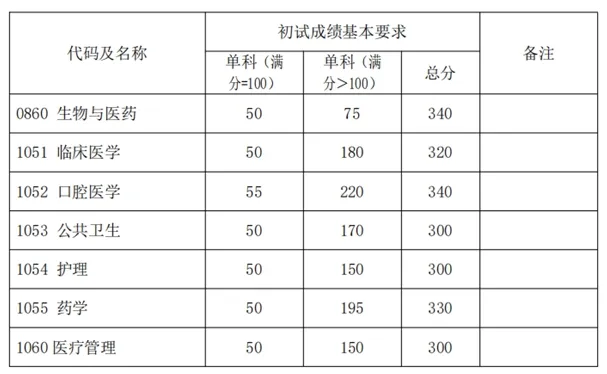 上海复旦大学2025年硕士研究生招生考试复试分数线 - 无忧考