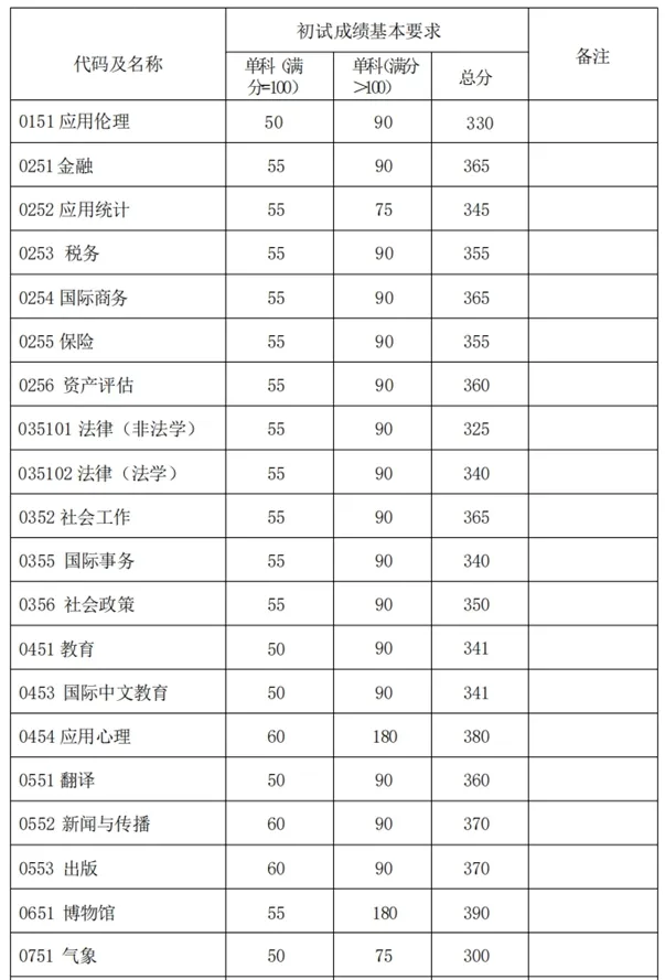 上海复旦大学2025年硕士研究生招生考试复试分数线 - 无忧考
