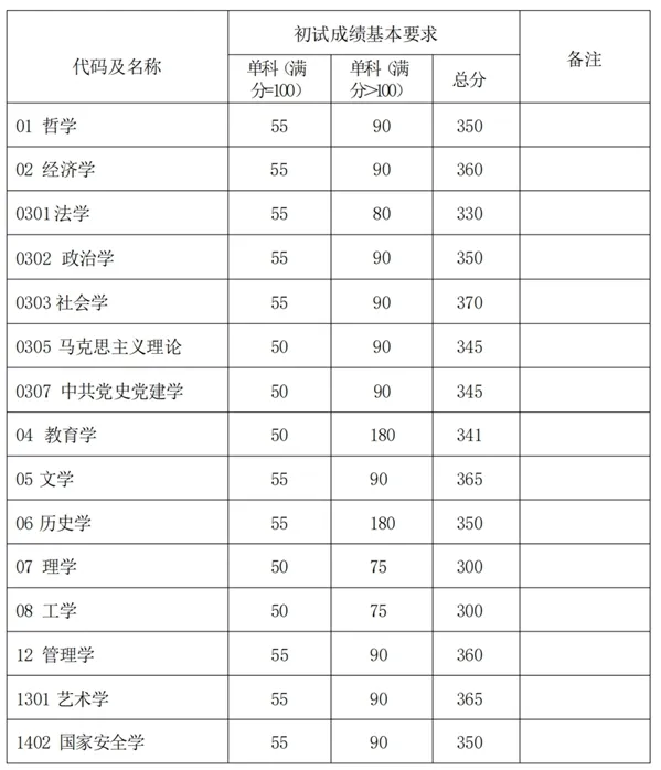 上海复旦大学2025年硕士研究生招生考试复试分数线 - 无忧考