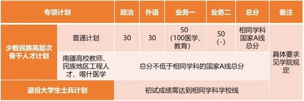 上海同济大学2025年硕士研究生招生考试复试分数线 - 无忧考