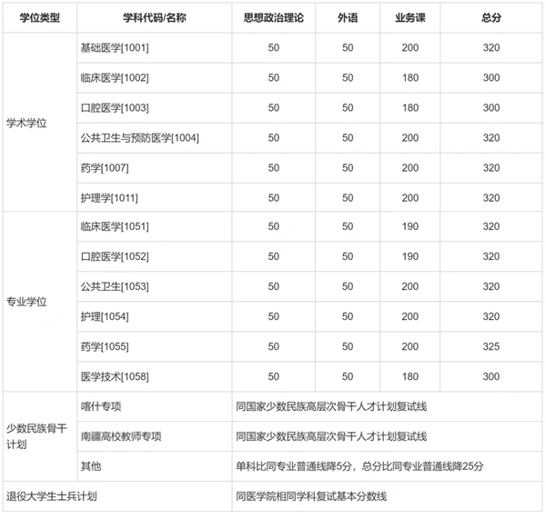 上海交通大学2025年硕士研究生招生考试复试分数线 - 无忧考
