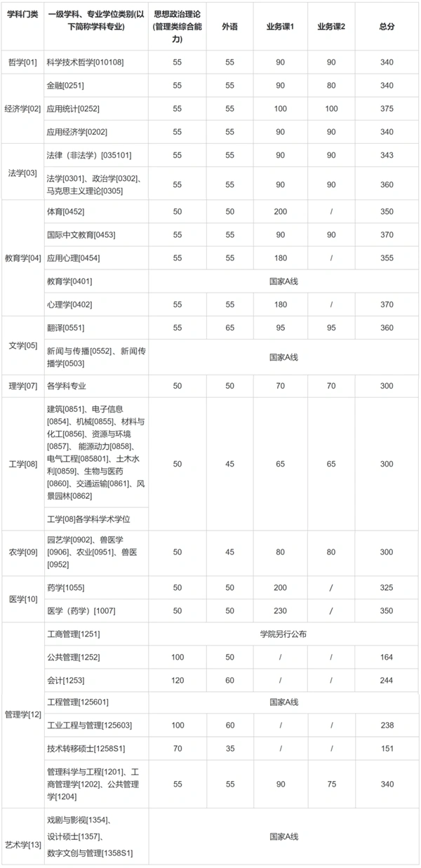上海交通大学2025年硕士研究生招生考试复试分数线 - 无忧考
