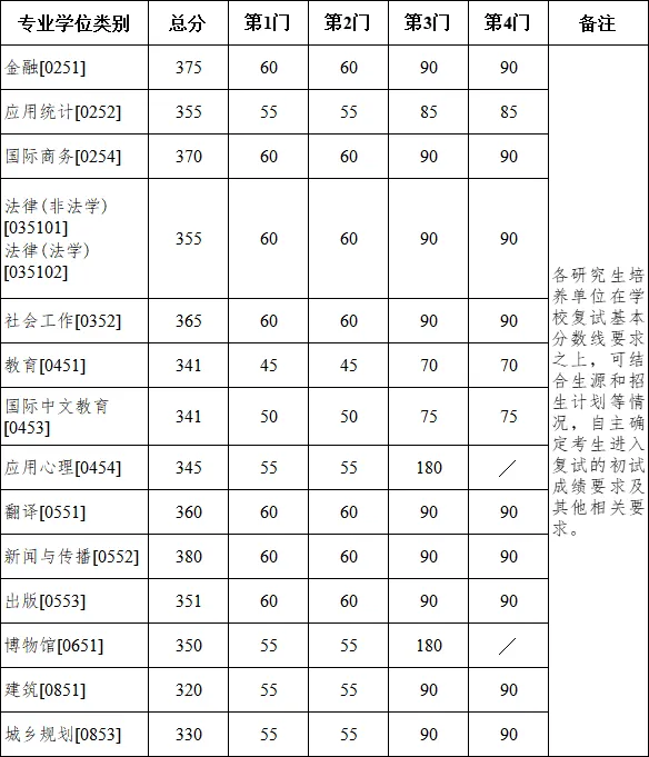 江苏南京大学2025年硕士研究生招生考试复试分数线公布 - 无忧考