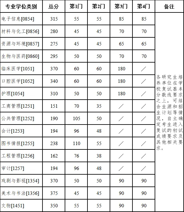 江苏南京大学2025年硕士研究生招生考试复试分数线公布 - 无忧考