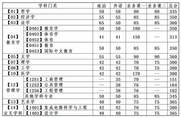 辽宁大连理工大学2025年硕士研究生招生考试复试分数线 - 无忧考