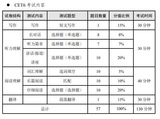 2025下半年山西英语六级考试时间及科目 - 无忧考