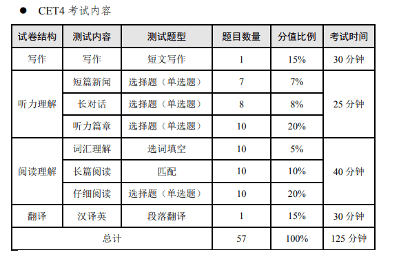 2025下半年山西英语四级考试时间及科目 - 无忧考