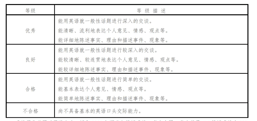 图片[7]-四六级口语考试评分标准公布！官方提供详细考试流程！-无忧考