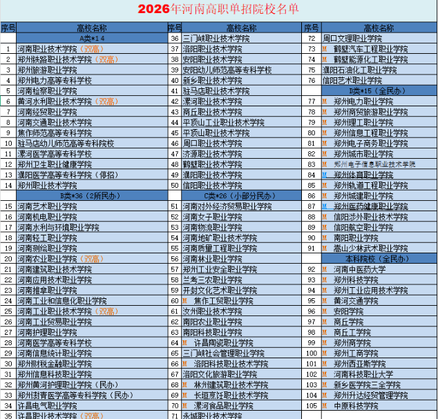 河南单招院校与专业选择全攻略,2026年考生必看!-无忧考