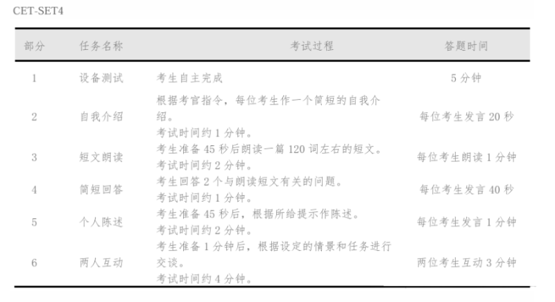 四六级口语考试评分标准公布！官方提供详细考试流程！-无忧考